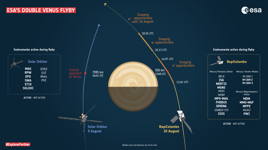 Solar Orbiter and BepiColombo’s double Venus flyby