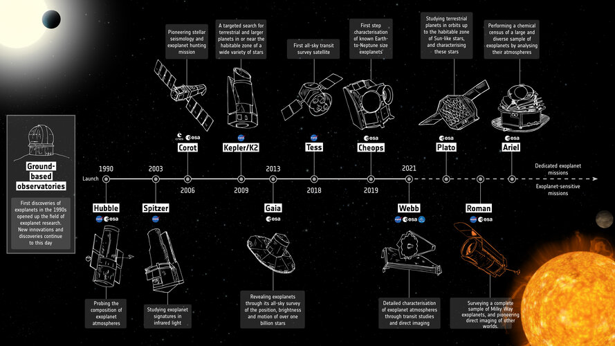 Exoplanet mission timeline – Roman